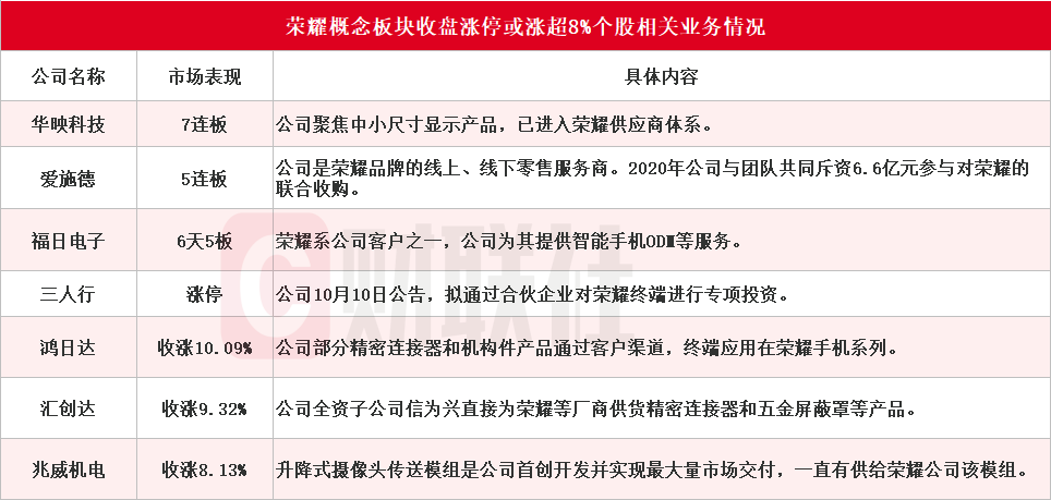 榮耀雙重利好刺激 華映科技7連板 超10家上市公司回應(yīng)相關(guān)合作情況