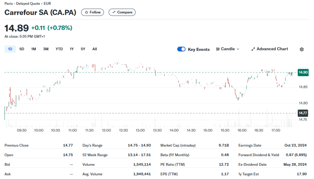 報(bào)道：家樂福正探索提升公司估值，ADR一度漲超9.5%