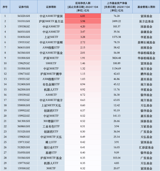 最受青睞ETF：11月4日中證A500ETF富國(guó)獲凈申購(gòu)6.81億元，滬深300ETF易方達(dá)獲凈申購(gòu)5.98億元（名單）