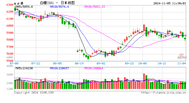 光大期貨軟商品類日?qǐng)?bào)11.5