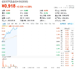 超百億主力資金狂涌！信創(chuàng)ETF基金（562030）一度上探4．2%，恒生電子盤中觸板，機(jī)構(gòu)：板塊或迎三大拐點(diǎn)