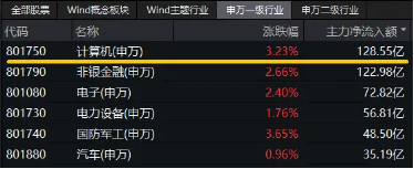 超百億主力資金狂涌！信創(chuàng)ETF基金（562030）一度上探4．2%，恒生電子盤中觸板，機(jī)構(gòu)：板塊或迎三大拐點(diǎn)