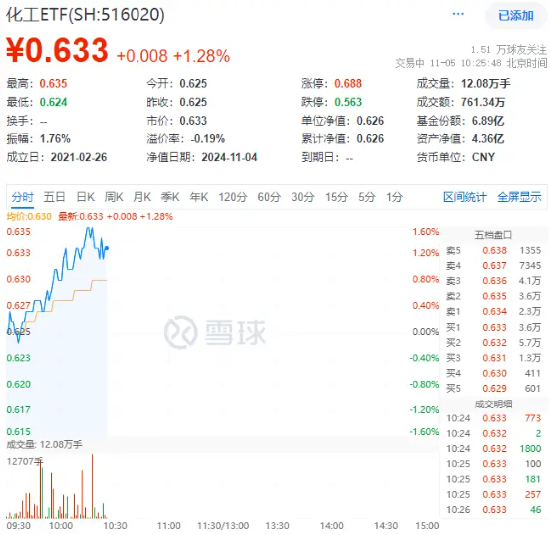 政策再加碼！化工板塊開(kāi)盤猛拉，化工ETF（516020）盤中上探1.6%！機(jī)構(gòu)：化工白馬有望迎來(lái)估值與盈利修復(fù)