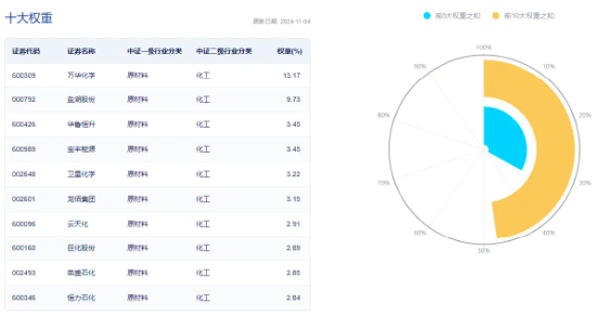 政策再加碼！化工板塊開(kāi)盤猛拉，化工ETF（516020）盤中上探1.6%！機(jī)構(gòu)：化工白馬有望迎來(lái)估值與盈利修復(fù)