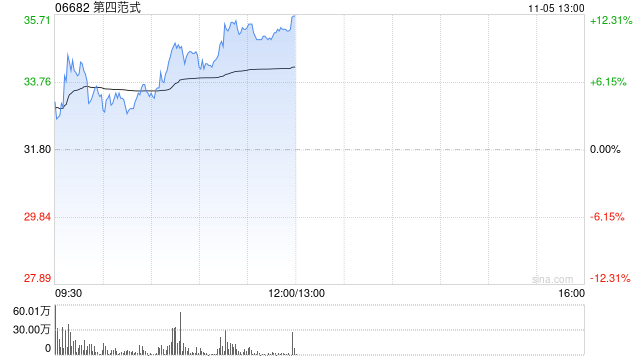 第四范式早盤漲超11% 公司與睿思智聯(lián)達成戰(zhàn)略合作