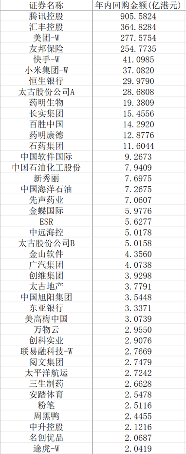 中國市場回購金額今年來首超股權(quán)融資 騰訊領(lǐng)銜港股回購潮