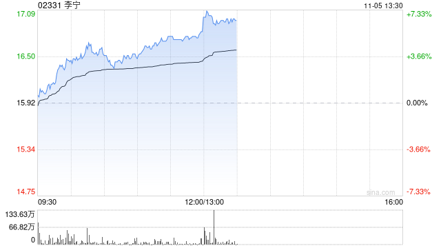 李寧現(xiàn)漲超5% 公司此前引入紅杉中國(guó)成立合資公司布局海外市場(chǎng)