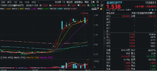 尾盤突發(fā)！金融科技ETF（159851）漲停封板，轟出近7億元天量成交，同花順直線20CM封板