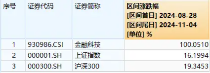 尾盤突發(fā)！金融科技ETF（159851）漲停封板，轟出近7億元天量成交，同花順直線20CM封板