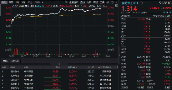 尾盤(pán)再突破！國(guó)防軍工ETF（512810）上探6.39%再刷階段新高！逾百億元主力資金狂涌