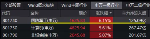 尾盤(pán)再突破！國(guó)防軍工ETF（512810）上探6.39%再刷階段新高！逾百億元主力資金狂涌