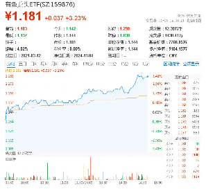 稀土繼續(xù)活躍，北方稀土漲近7%，有色龍頭ETF（159876）盤中上探3．41%，機構(gòu)：稀土行業(yè)新周期或已開啟