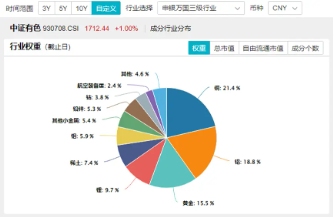 稀土繼續(xù)活躍，北方稀土漲近7%，有色龍頭ETF（159876）盤中上探3．41%，機構(gòu)：稀土行業(yè)新周期或已開啟