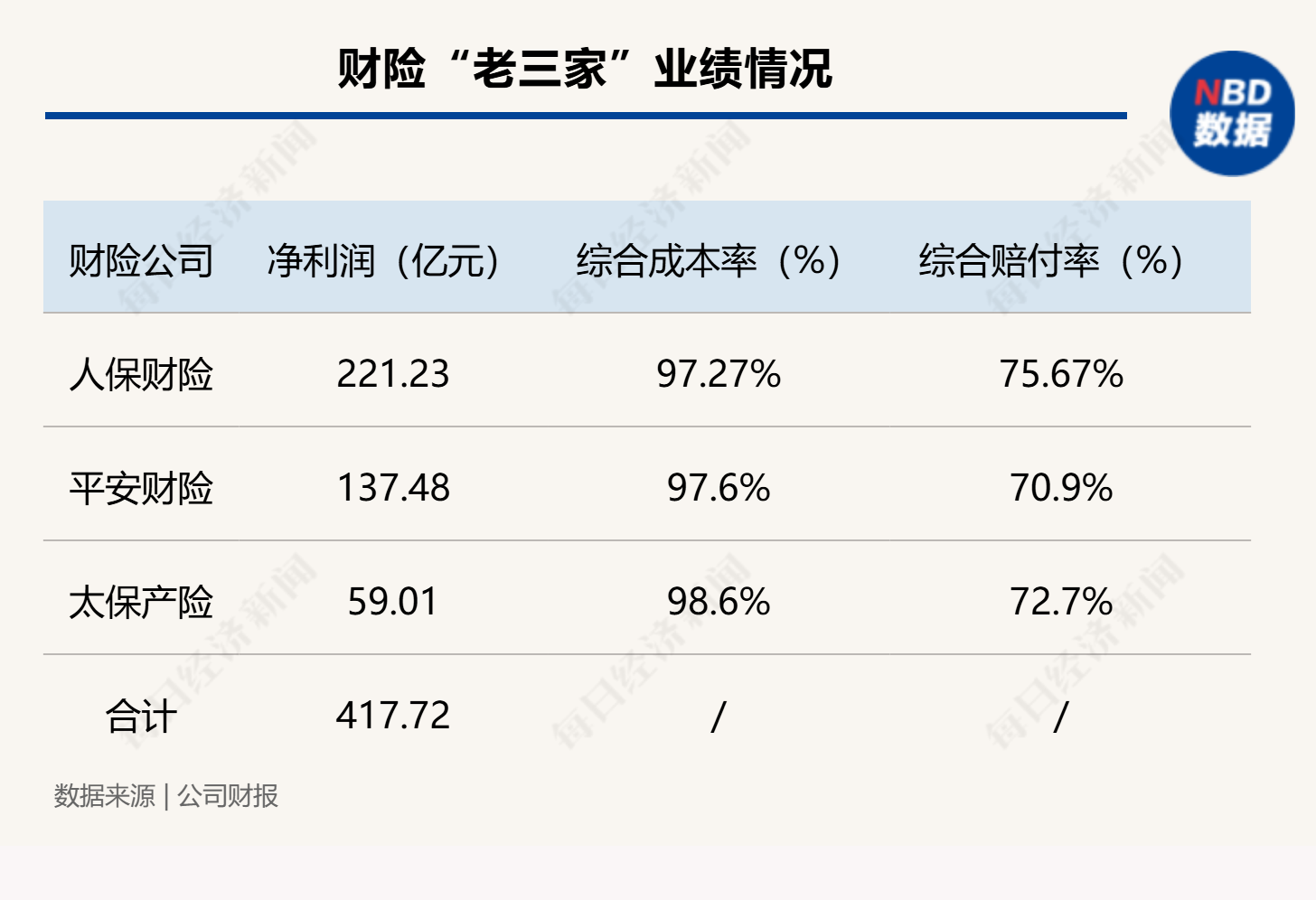 馬太效應(yīng)持續(xù) 財(cái)險(xiǎn)“老三家”分走行業(yè)八成利潤 超六成機(jī)構(gòu)綜合成本率超100%