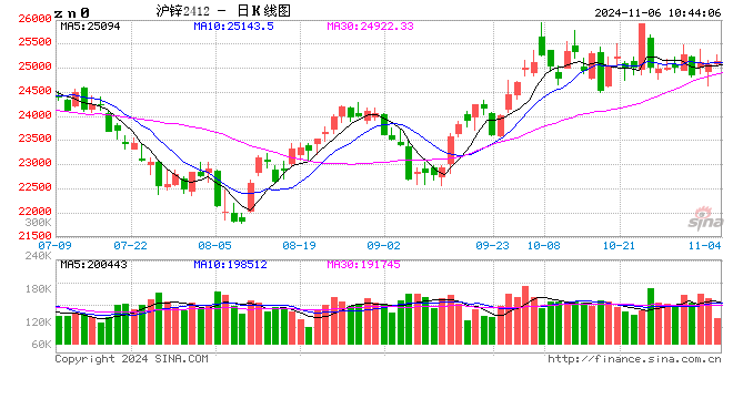 長江有色：就業(yè)強(qiáng)勁美元指數(shù)承壓 6日鋅價(jià)或上漲