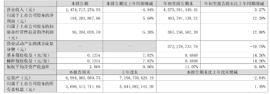 凈利同比增12.28%，華帝股份前三季度增長為何這么高？