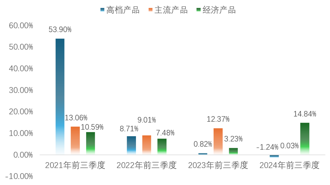 高端化增長(zhǎng)帶不動(dòng)，重啤三季報(bào)靠經(jīng)濟(jì)產(chǎn)品撐場(chǎng)面？