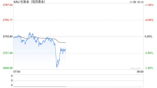 金銀跌勢(shì)不止 現(xiàn)貨黃金回落至2710美元/盎司下方