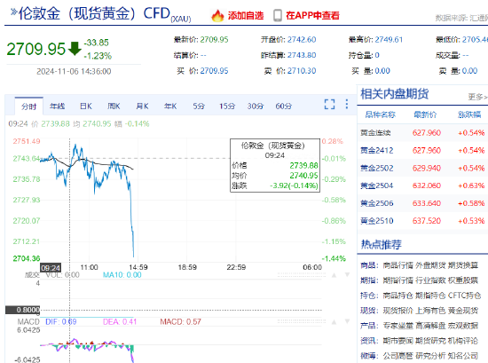 金銀跌勢(shì)不止 現(xiàn)貨黃金回落至2710美元/盎司下方