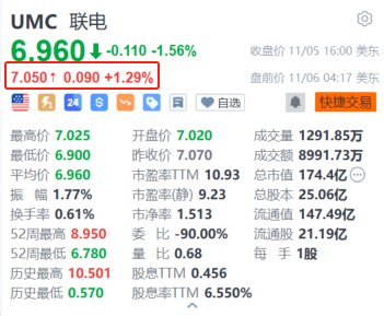 聯(lián)電盤前漲超1% 10月銷售額同比增長11.36%創(chuàng)近23個月新高