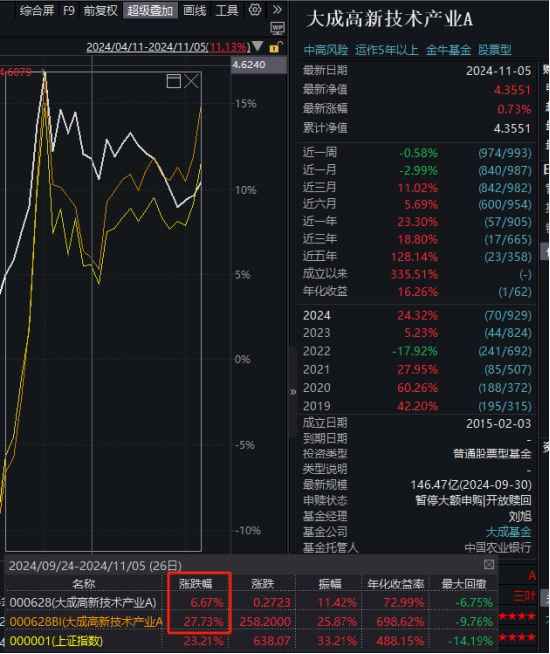 大成高新技術(shù)產(chǎn)業(yè)自9月24日本輪行情以來漲6.67%，跑輸基準(zhǔn)21%！過去3年給基民虧1億，大成基金卻收2億管理費(fèi)