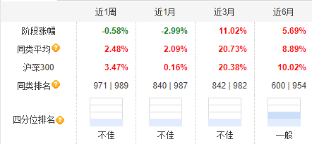 大成高新技術(shù)產(chǎn)業(yè)自9月24日本輪行情以來漲6.67%，跑輸基準(zhǔn)21%！過去3年給基民虧1億，大成基金卻收2億管理費(fèi)