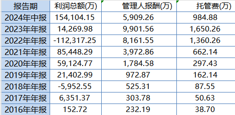 大成高新技術(shù)產(chǎn)業(yè)自9月24日本輪行情以來漲6.67%，跑輸基準(zhǔn)21%！過去3年給基民虧1億，大成基金卻收2億管理費(fèi)