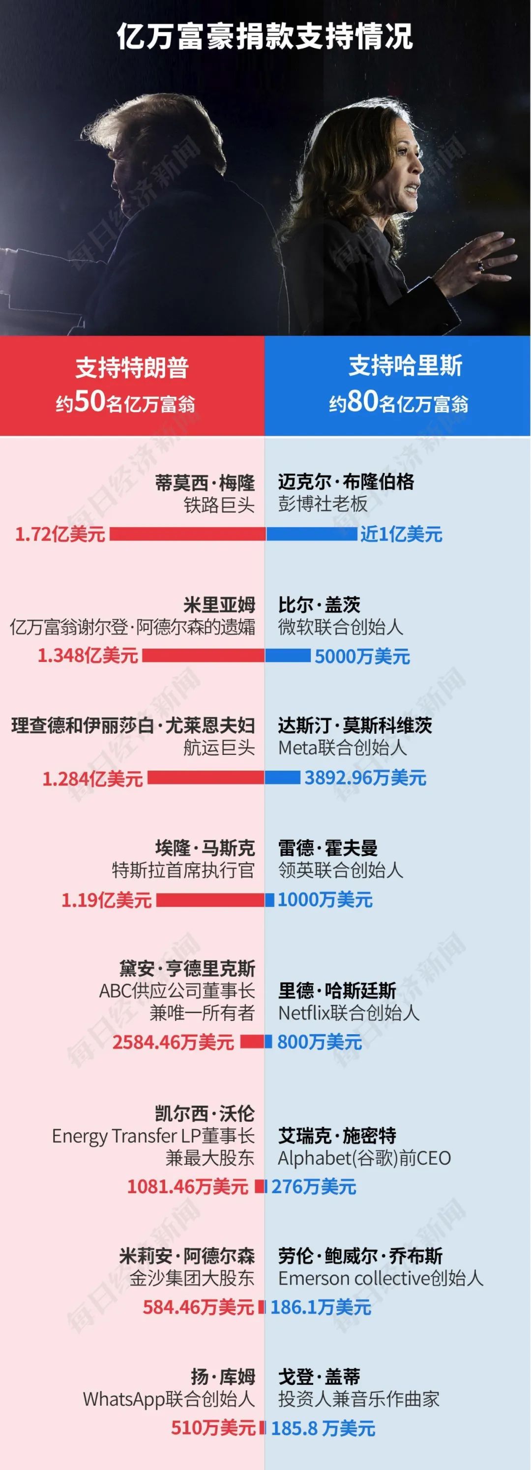 特朗普2.0來(lái)了！一文讀懂其九大政策主張及市場(chǎng)影響！美國(guó)大選燒掉159億美元，100多位億萬(wàn)富翁投了多少錢？