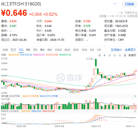 60日吸金超700億元！化工板塊震蕩上行，化工ETF（516020）盤中漲超2%！