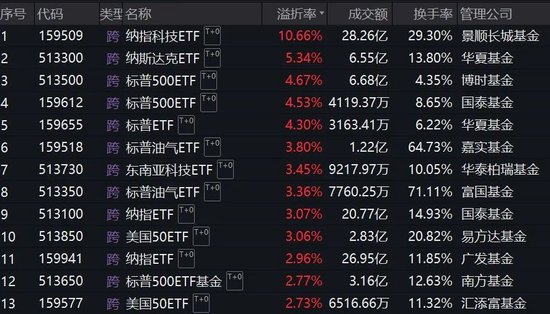 跨境ETF溢價(jià)率飆升！基金公司：停牌！