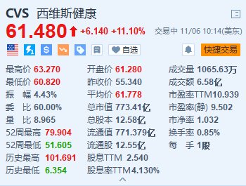 西維斯健康漲11.1% Q3營收同比增長6.3%超預(yù)期