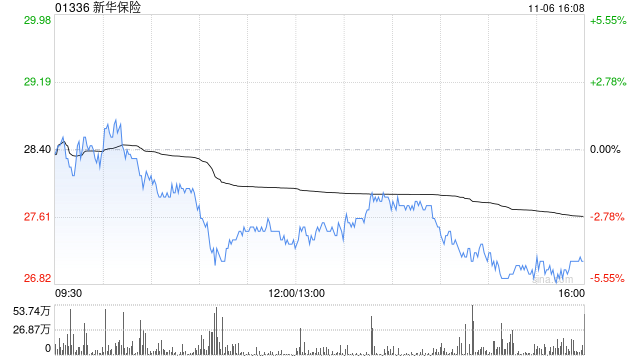 新華保險將于11月29日派發(fā)中期股息每股0.54元