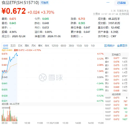 白酒龍頭集體猛攻，食品ETF（515710）盤中摸高4.17%，標(biāo)的指數(shù)成份股全線飄紅！