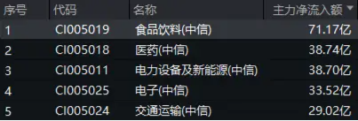 白酒龍頭集體猛攻，食品ETF（515710）盤中摸高4.17%，標(biāo)的指數(shù)成份股全線飄紅！