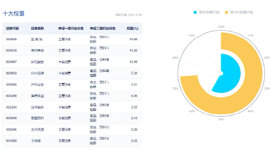 白酒龍頭集體猛攻，食品ETF（515710）盤中摸高4.17%，標(biāo)的指數(shù)成份股全線飄紅！