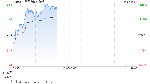 南方航空早盤漲超3% 南航集團(tuán)簽署18個進(jìn)口項(xiàng)目訂單