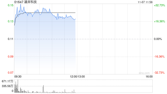 加密貨幣概念股早盤漲幅居前 雄岸科技漲超27%歐科云鏈漲超19%