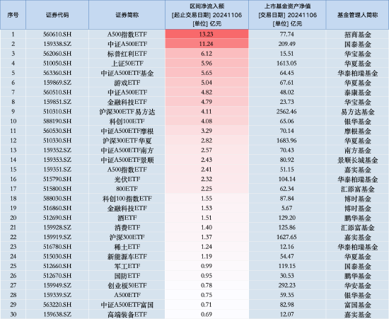 最受青睞ETF：11月6日招商A500指數(shù)ETF獲凈申購(gòu)13.23億元，國(guó)泰中證A500ETF獲凈申購(gòu)11.24億元（名單）