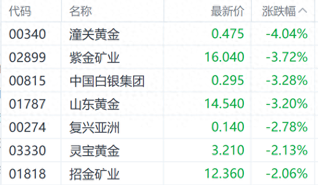 國(guó)際金價(jià)調(diào)整港股黃金股走低 紫金礦業(yè)跌近4%