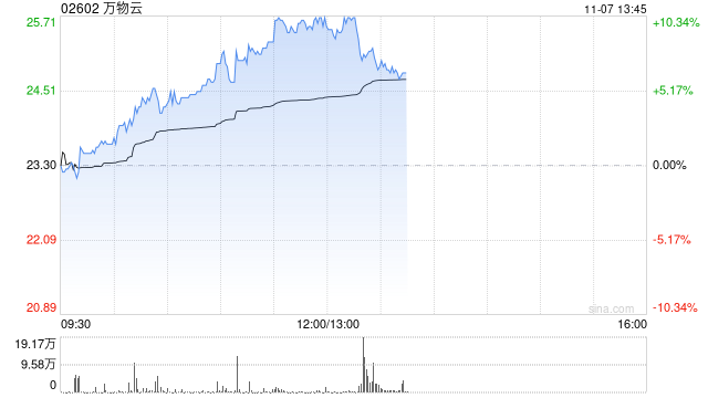 萬物云早盤持續(xù)漲超7% 近日擬收購萬科武漢新唐50%股權(quán)