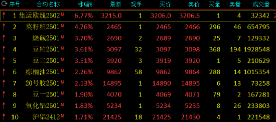 午評：集運(yùn)指數(shù)漲超6% 菜粕漲近5%