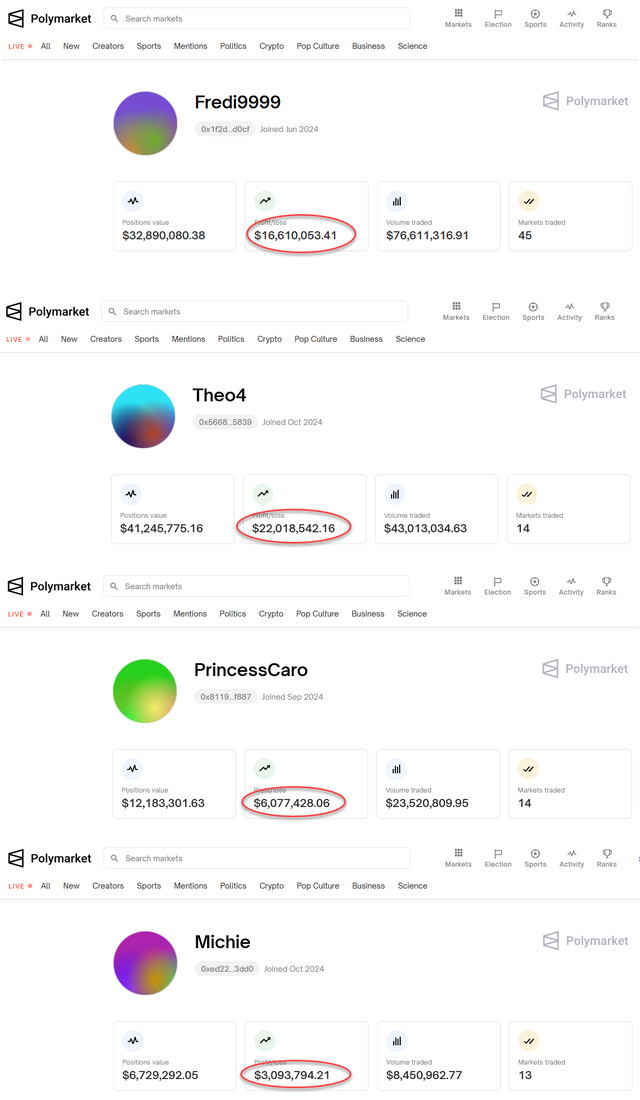 凈賺近5000萬(wàn)美元！你還記得那位法國(guó)的“特朗普巨鯨”嗎？