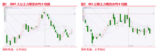 東海期貨：豆粕成本支撐邏輯增強(qiáng)，油強(qiáng)粕弱交易或逐步見頂