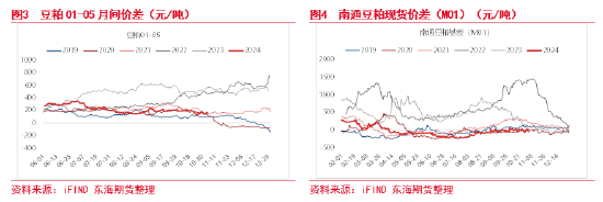 東海期貨：豆粕成本支撐邏輯增強(qiáng)，油強(qiáng)粕弱交易或逐步見頂