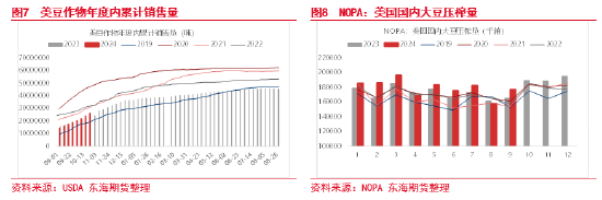 東海期貨：豆粕成本支撐邏輯增強(qiáng)，油強(qiáng)粕弱交易或逐步見頂