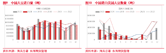 東海期貨：豆粕成本支撐邏輯增強(qiáng)，油強(qiáng)粕弱交易或逐步見頂