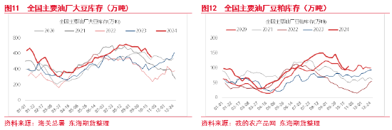 東海期貨：豆粕成本支撐邏輯增強(qiáng)，油強(qiáng)粕弱交易或逐步見頂