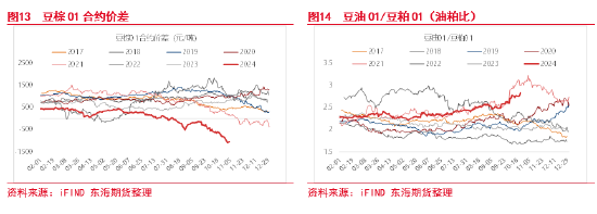 東海期貨：豆粕成本支撐邏輯增強(qiáng)，油強(qiáng)粕弱交易或逐步見頂