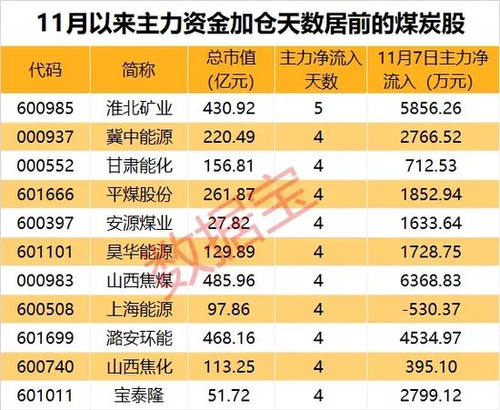 底部+超強(qiáng)彈性+需求高峰，主力連續(xù)5日“進(jìn)貨”