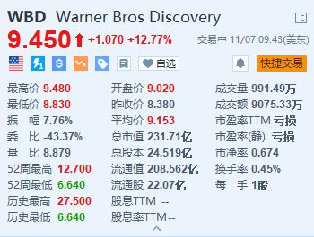 華納兄弟探索頻道漲超12.7% 第三季新增720萬(wàn)流媒體訂戶超預(yù)期